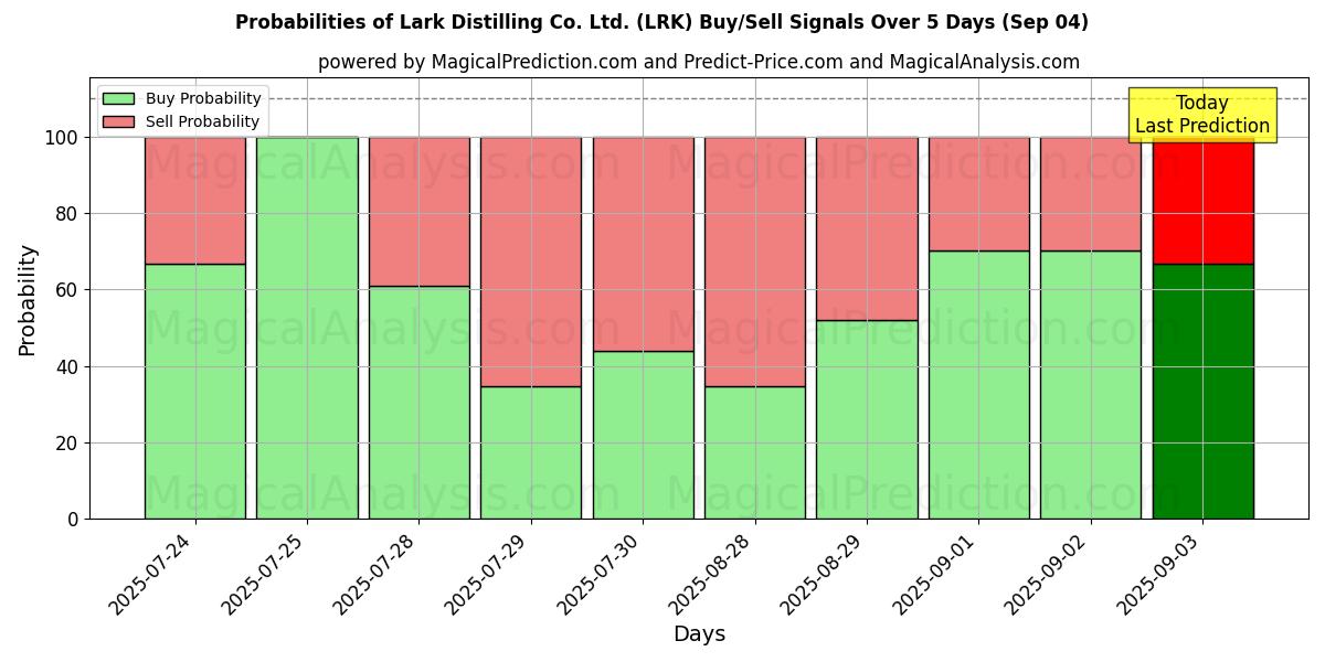 Probabilities of Lark Distilling Co. Ltd. (LRK) Buy/Sell Signals Using Several AI Models Over 10 Days (04 Sep) Probabilities of Lark Distilling Co. Ltd. (LRK) Buy/Sell Signals Using Several AI Models Over 5 Days (04 Sep)