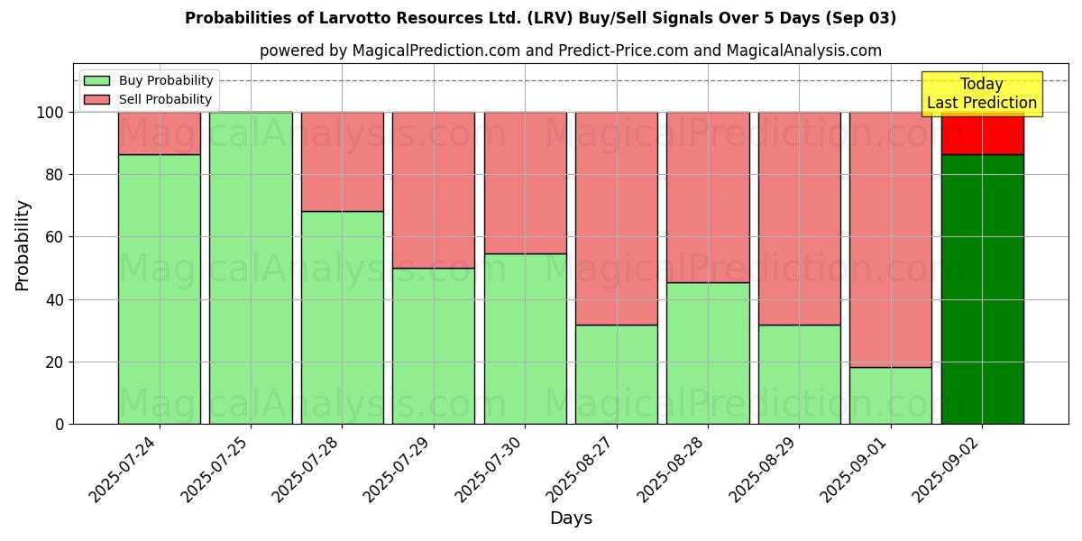 Probabilities of Larvotto Resources Ltd. (LRV) Buy/Sell Signals Using Several AI Models Over 5 Days (03 Sep) 