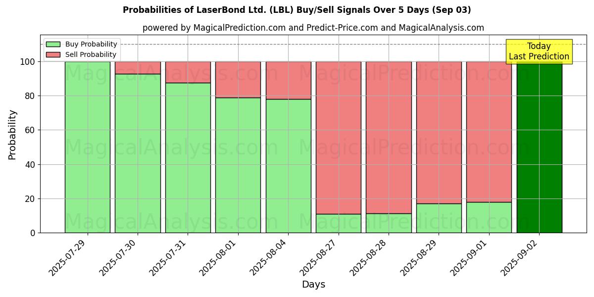 Probabilities of LaserBond Ltd. (LBL) Buy/Sell Signals Using Several AI Models Over 5 Days (03 Sep) 