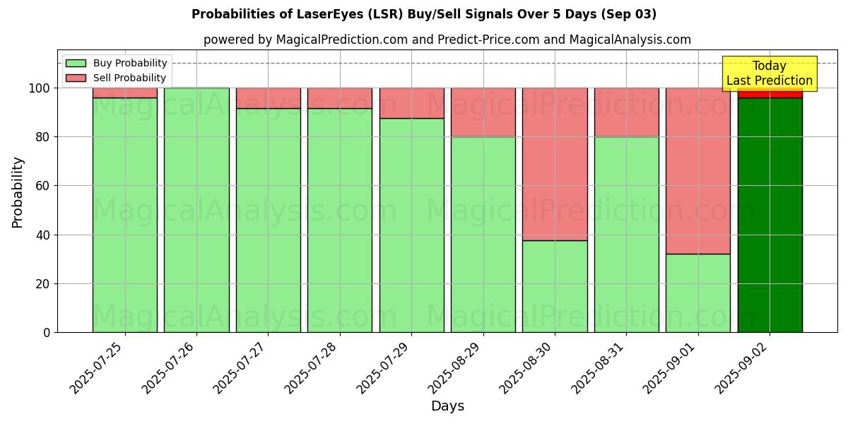 Probabilities of ЛазерГлаза (LSR) Buy/Sell Signals Using Several AI Models Over 5 Days (03 Sep) 