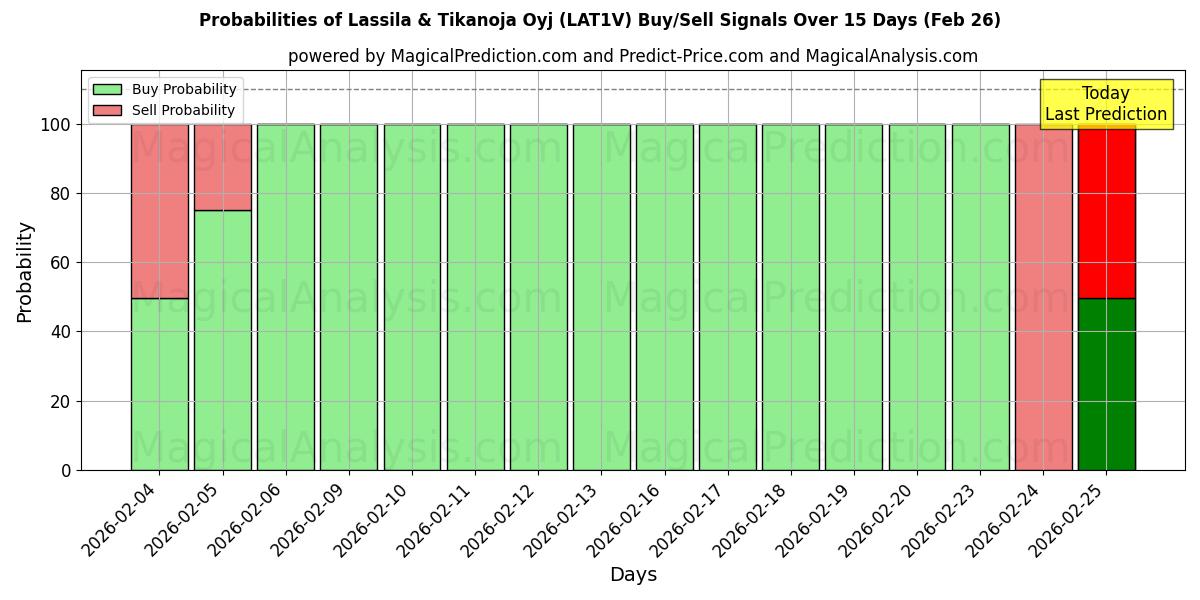 Probabilities of Lassila & Tikanoja Oyj (LAT1V) Buy/Sell Signals Using Several AI Models Over 5 Days (26 Feb) 