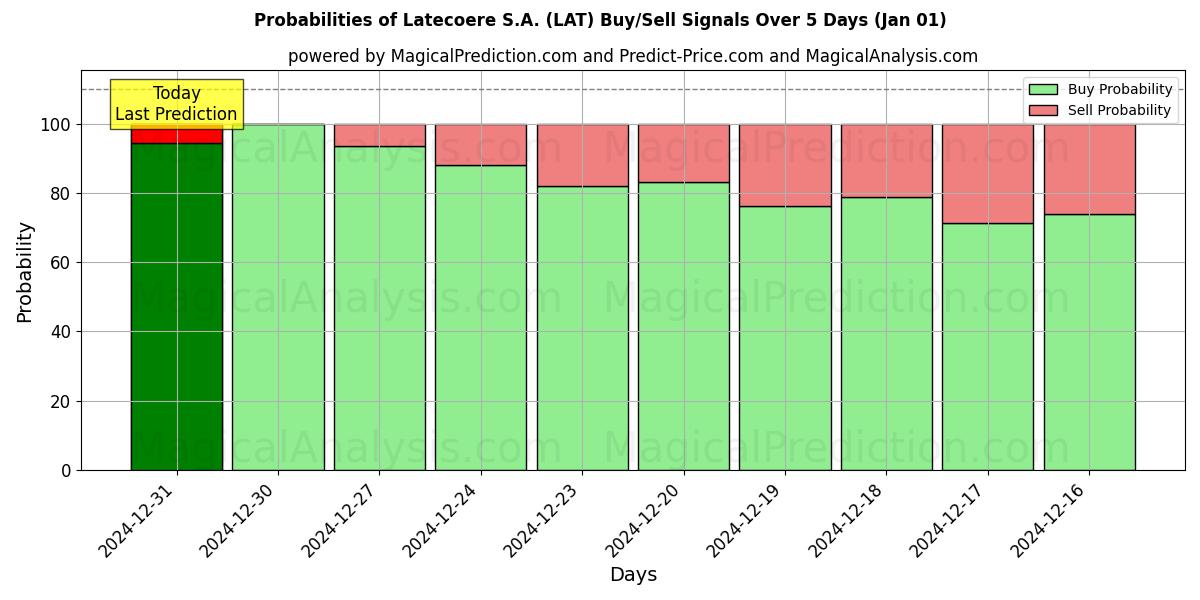 Probabilities of Latecoere S.A. (LAT) Buy/Sell Signals Using Several AI Models Over 5 Days (01 Jan) 