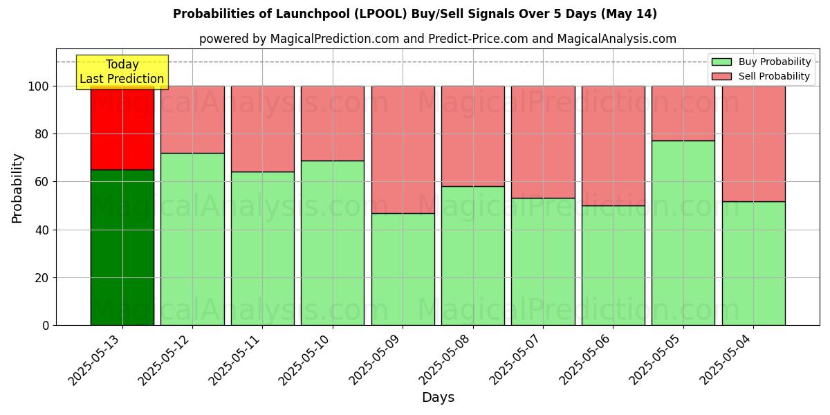 Probabilities of Launchpool (LPOOL) Buy/Sell Signals Using Several AI Models Over 5 Days (14 May) 