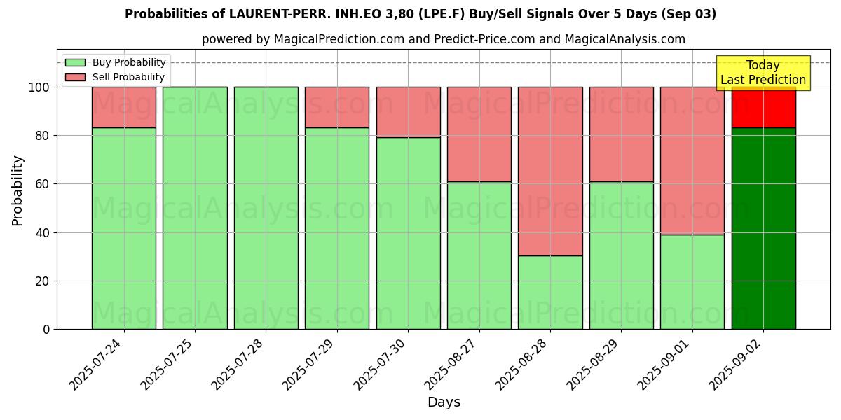 Probabilities of LAURENT-PERR. INH.EO 3,80 (LPE.F) Buy/Sell Signals Using Several AI Models Over 5 Days (03 Sep) 