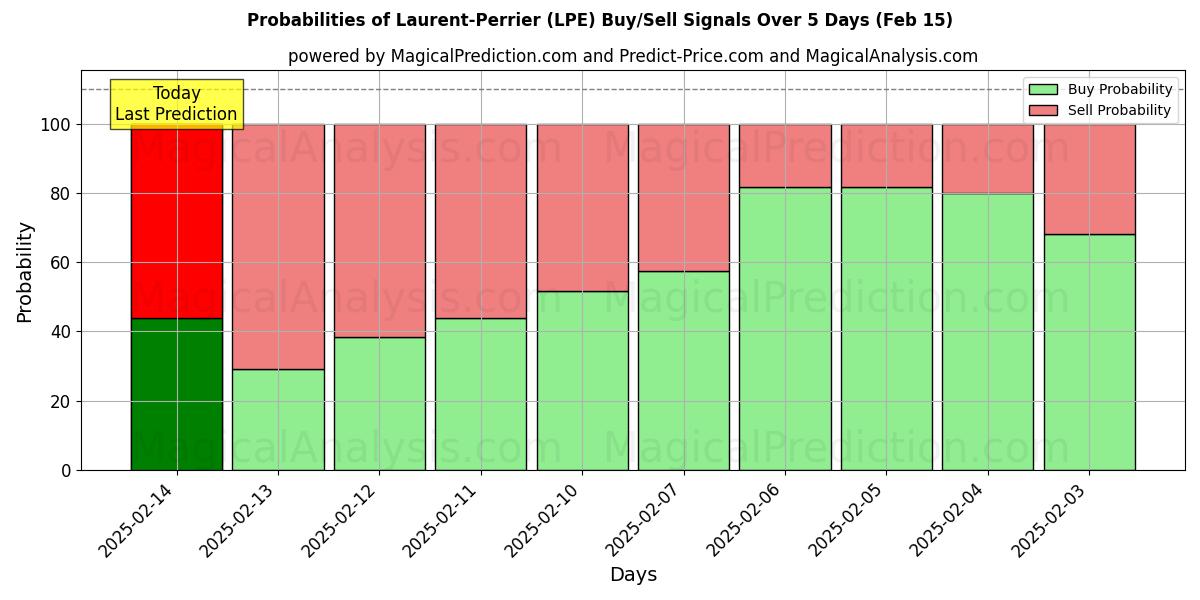 Probabilities of Laurent-Perrier (LPE) Buy/Sell Signals Using Several AI Models Over 5 Days (04 Feb) 