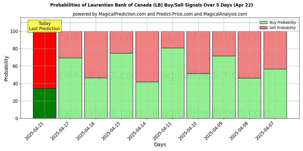 Probabilidades de Sinais de Compra/Venda Laurentian Bank of Canada (LB) Usando Vários Modelos de IA ao Longo de 10 Dias (31 Jul) Probabilities of Laurentian Bank of Canada (LB) Buy/Sell Signals Using Several AI Models Over 5 Days (31 Jul)