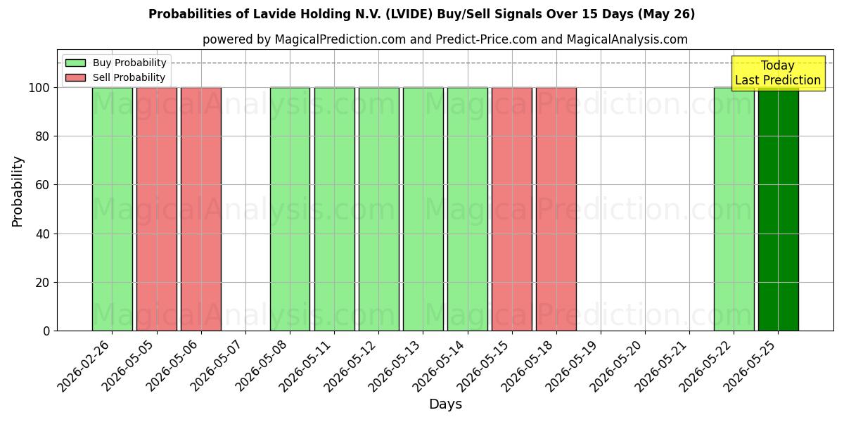 Probabilities of Lavide Holding N.V. (LVIDE) Buy/Sell Signals Using Several AI Models Over 5 Days (26 May) 