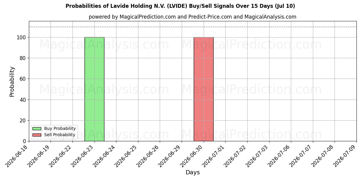 Probabilities of Lavide Holding N.V. (LVIDE) Buy/Sell Signals Using Several AI Models Over 5 Days (10 Jul) 