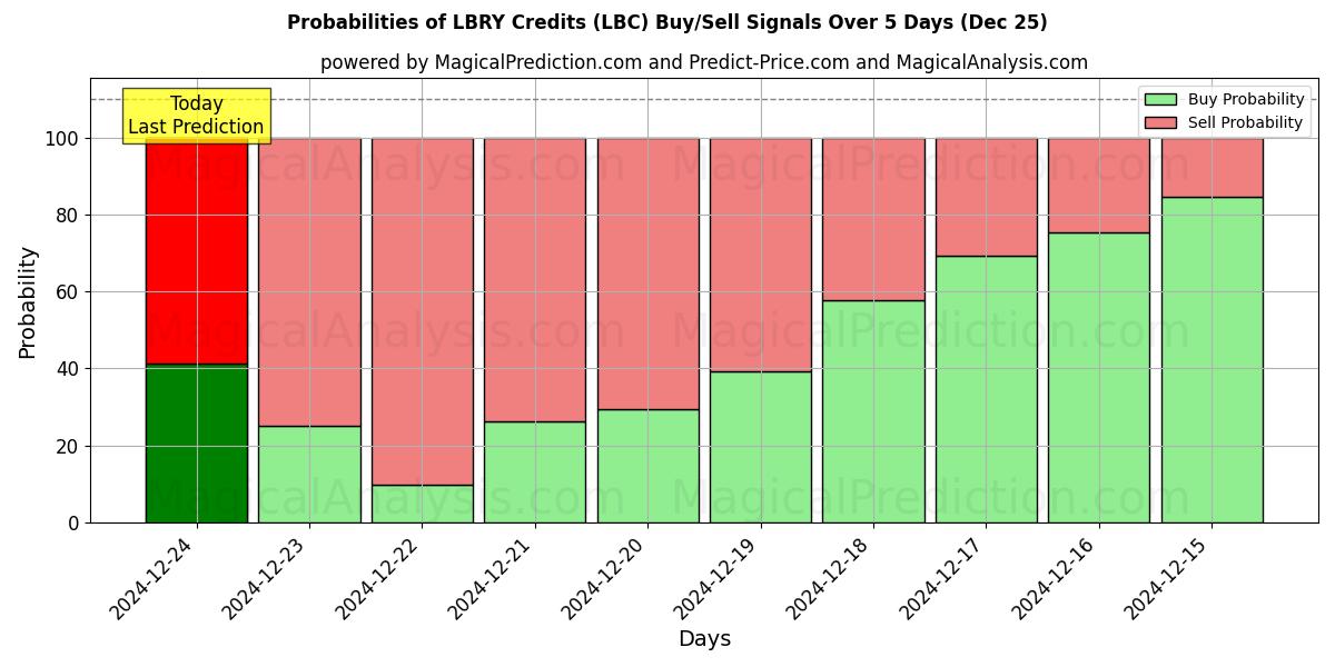 Probabilities of اعتمادات LBRY (LBC) Buy/Sell Signals Using Several AI Models Over 5 Days (25 Dec) 