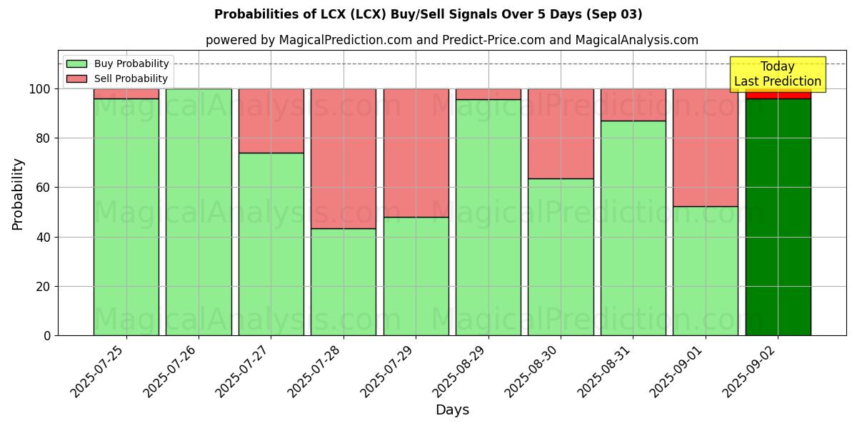 10일간 (LCX (LCX)) 여러 AI 모델을 이용한 03 Sep의 매수/매도 신호 확률 Probabilities of LCX (LCX) Buy/Sell Signals Using Several AI Models Over 5 Days (03 Sep)