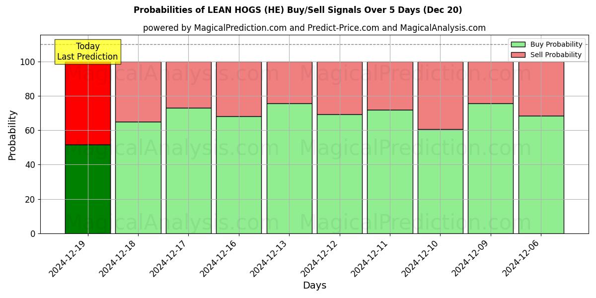 Probabilities of LEAN HOGS (HE) Buy/Sell Signals Using Several AI Models Over 5 Days (20 Dec) 