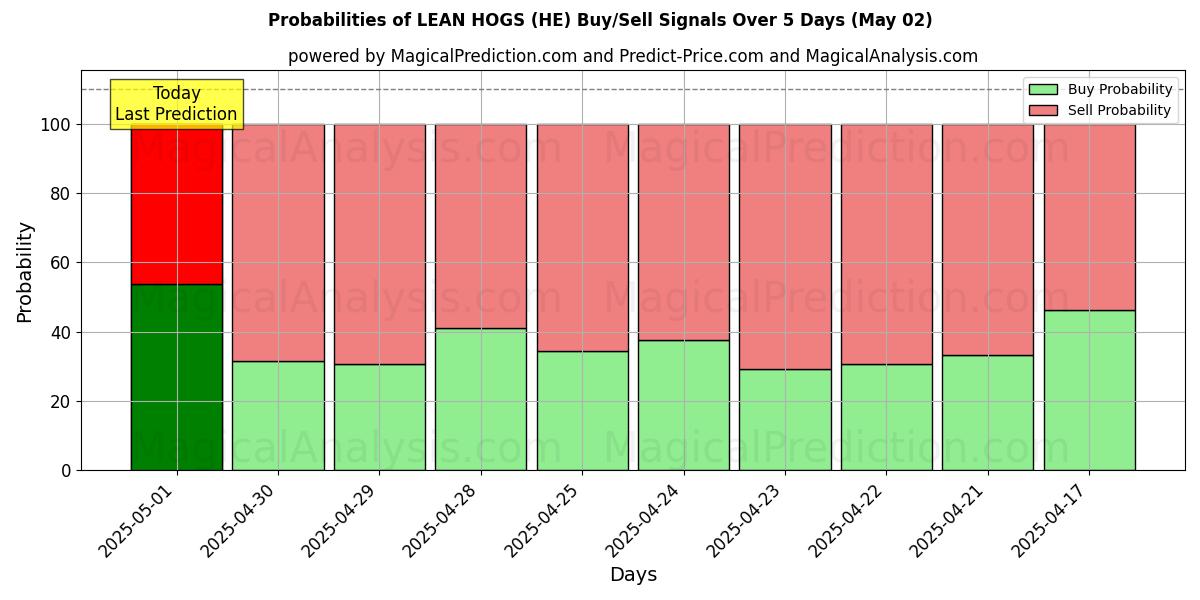 Sjanser for MANGE HOGS (HE) kjøp/salg signaler med flere AI-modeller over 10 dager (02 May) Probabilities of MANGE HOGS (HE) Buy/Sell Signals Using Several AI Models Over 5 Days (02 May)