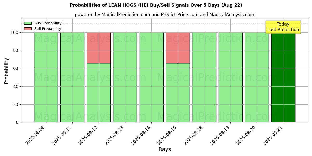 Probabilities of PORCS MAIGRES (HE) Buy/Sell Signals Using Several AI Models Over 5 Days (16 Aug) 