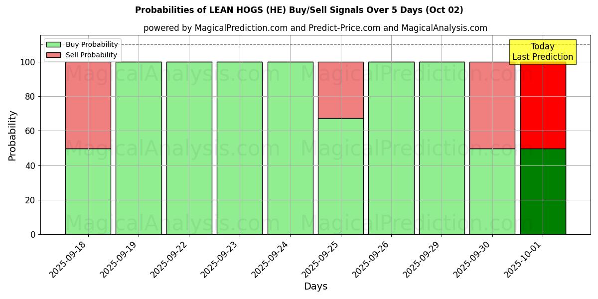 Probabilities of PORCS MAIGRES (HE) Buy/Sell Signals Using Several AI Models Over 5 Days (02 Oct) 