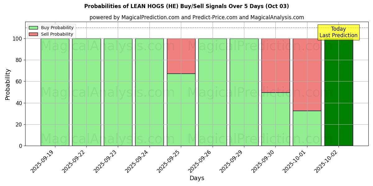 Probabilities of MAGERE VARKEN (HE) Buy/Sell Signals Using Several AI Models Over 5 Days (03 Oct) 