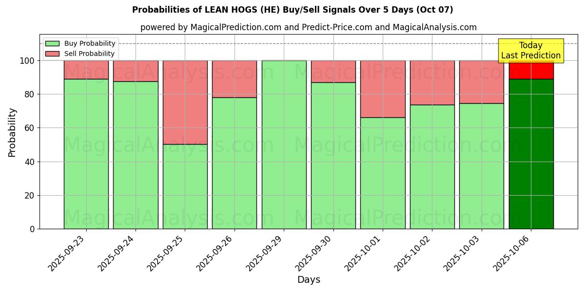 Probabilities of MANGE HOGS (HE) Buy/Sell Signals Using Several AI Models Over 5 Days (07 Oct) 