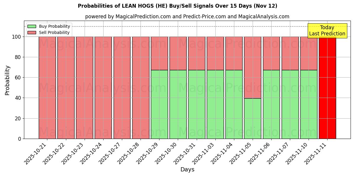 Probabilities of الخنازير العجاف (HE) Buy/Sell Signals Using Several AI Models Over 5 Days (12 Nov) 