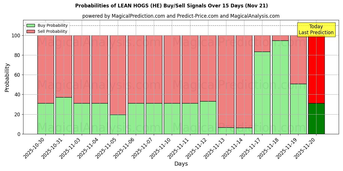 Probabilities of 살코기 (HE) Buy/Sell Signals Using Several AI Models Over 5 Days (21 Nov) 