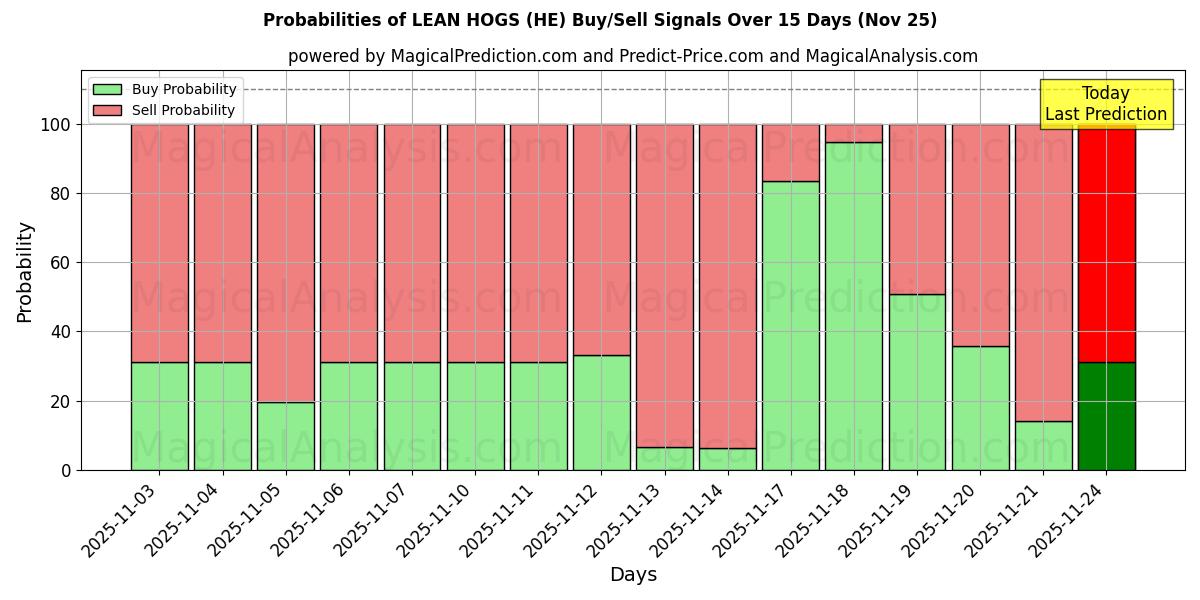 Probabilities of LEAN HOGS (HE) Buy/Sell Signals Using Several AI Models Over 5 Days (25 Nov) 