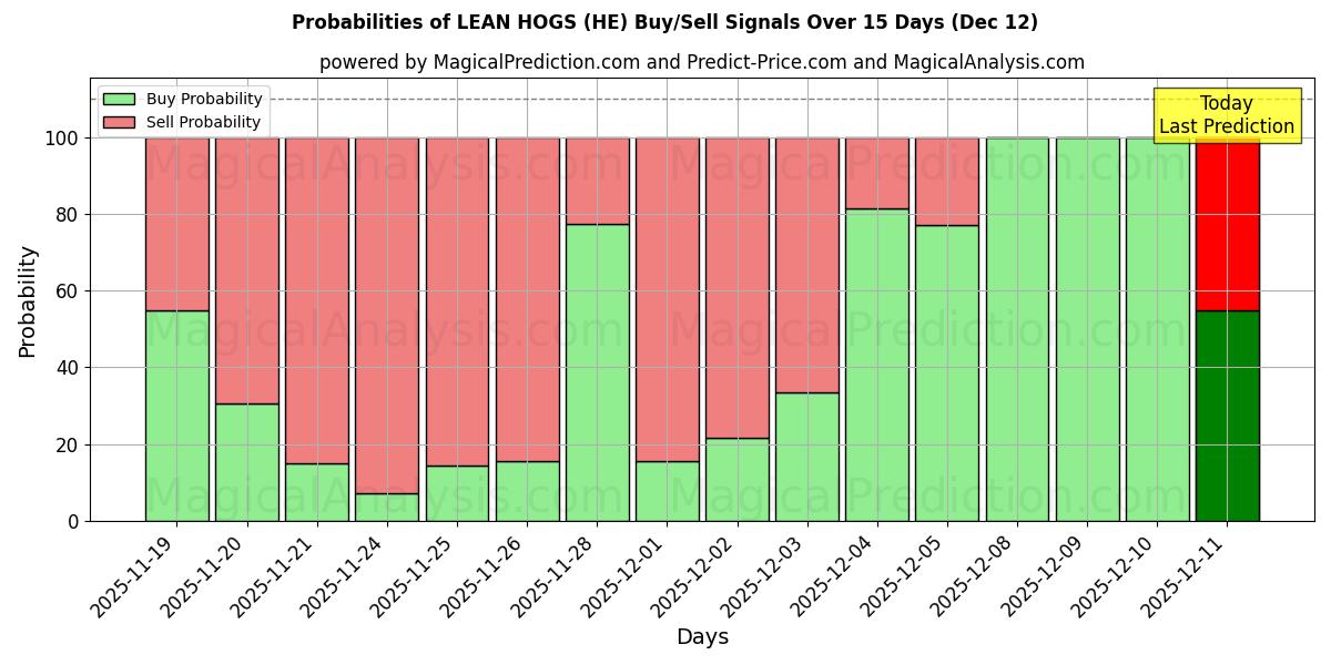 Probabilities of گراز لاغر (HE) Buy/Sell Signals Using Several AI Models Over 5 Days (12 Dec) 
