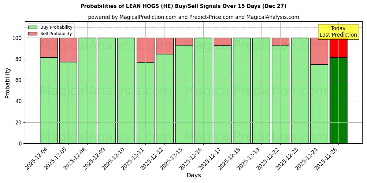 Probabilities of LEAN HOGS (HE) Buy/Sell Signals Using Several AI Models Over 5 Days (27 Dec) 