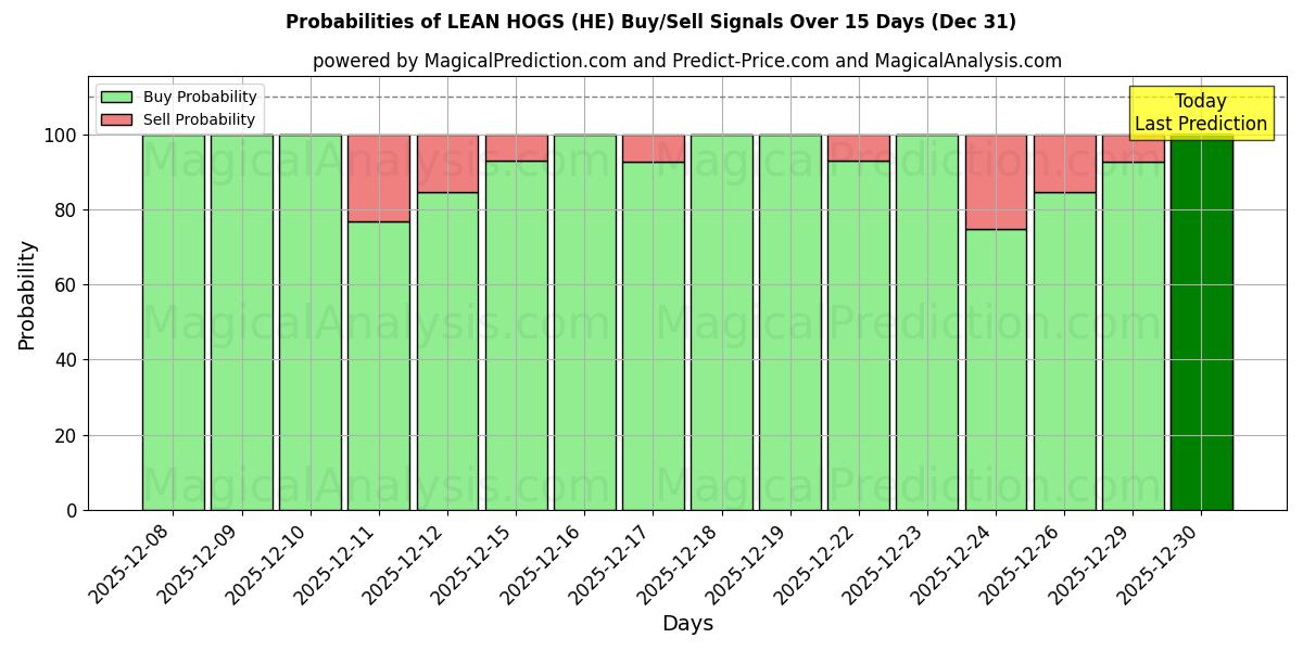 Probabilities of الخنازير العجاف (HE) Buy/Sell Signals Using Several AI Models Over 5 Days (31 Dec) 