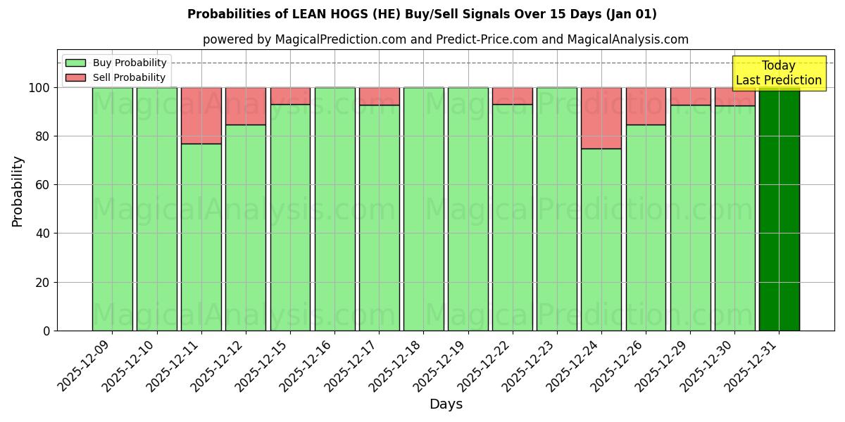 Probabilities of CERDOS MAGROS (HE) Buy/Sell Signals Using Several AI Models Over 5 Days (01 Jan) 