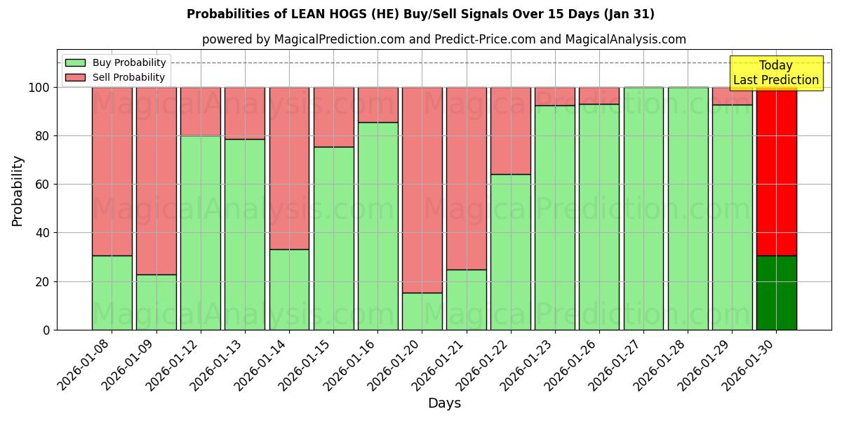 Probabilities of LEAN HOGS (HE) Buy/Sell Signals Using Several AI Models Over 5 Days (31 Jan) 