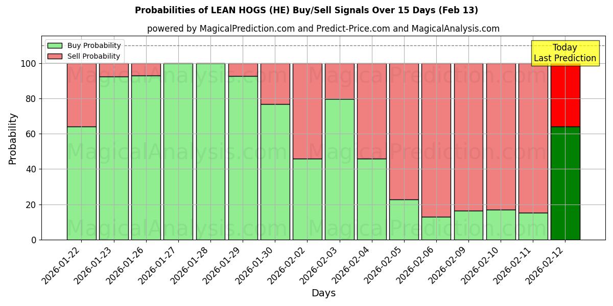 Probabilities of LEAN HOGS (HE) Buy/Sell Signals Using Several AI Models Over 5 Days (13 Feb) 
