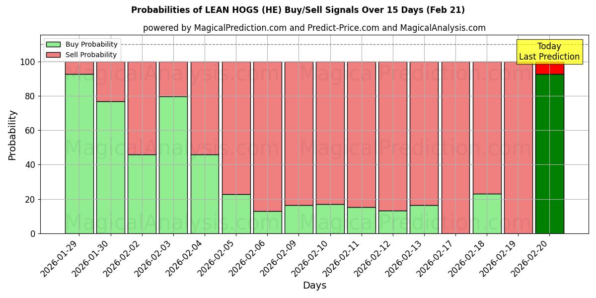Probabilities of दुबले सूअर (HE) Buy/Sell Signals Using Several AI Models Over 5 Days (21 Feb) 