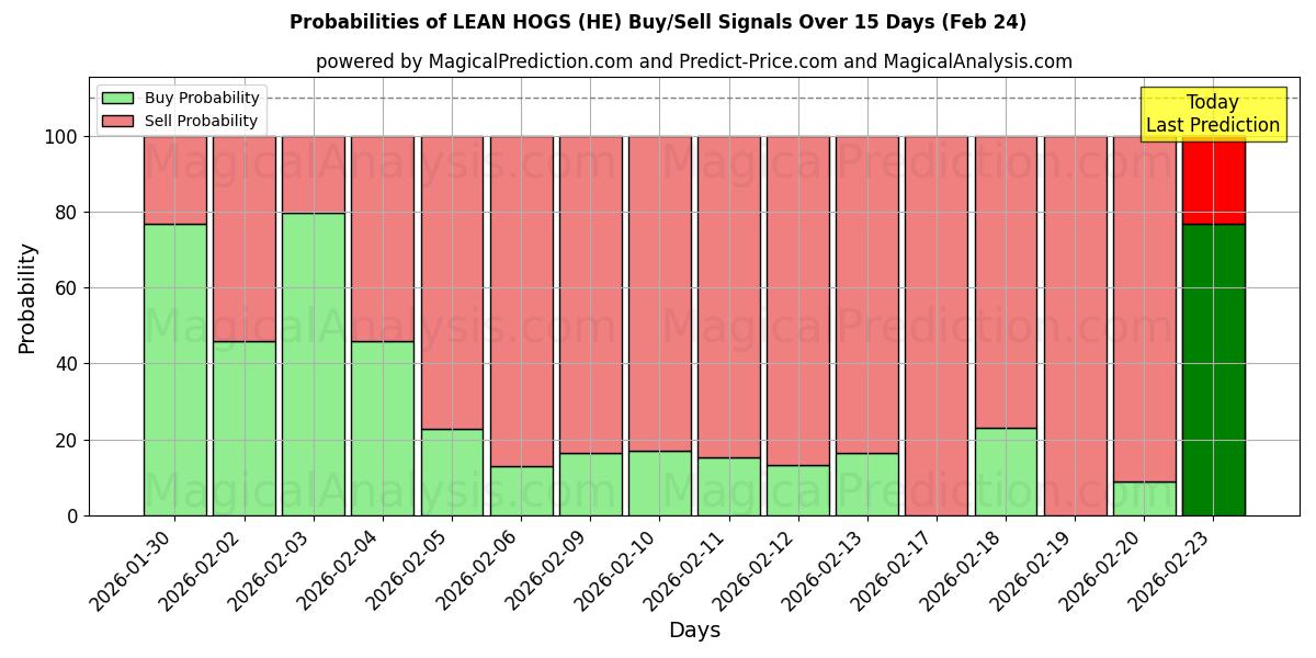 Probabilities of 瘦肉猪 (HE) Buy/Sell Signals Using Several AI Models Over 5 Days (24 Feb) 