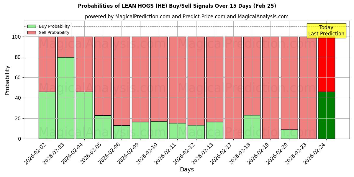 Probabilities of MANGE HOGS (HE) Buy/Sell Signals Using Several AI Models Over 5 Days (25 Feb) 