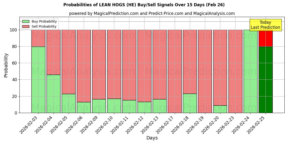 Probabilities of MAIALI MAGRI (HE) Buy/Sell Signals Using Several AI Models Over 5 Days (26 Feb) 