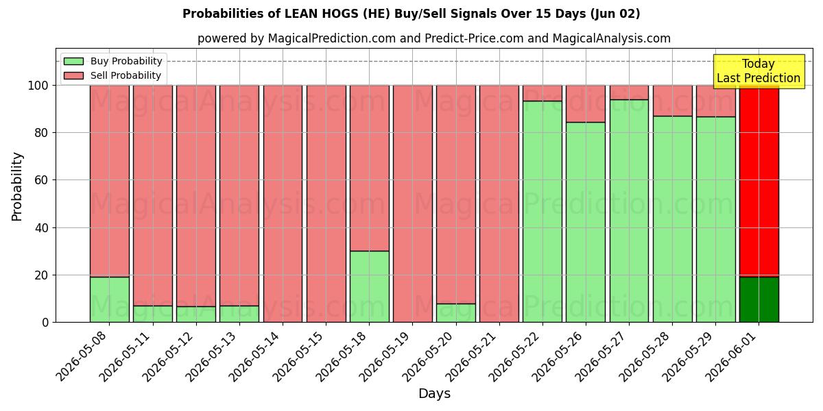 Probabilities of PORCS MAIGRES (HE) Buy/Sell Signals Using Several AI Models Over 5 Days (02 Jun) 