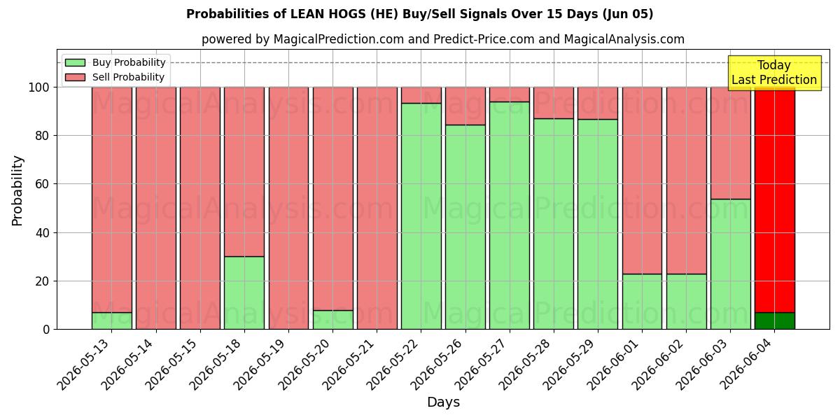 Probabilities of Magere Schweine (HE) Buy/Sell Signals Using Several AI Models Over 5 Days (05 Jun) 