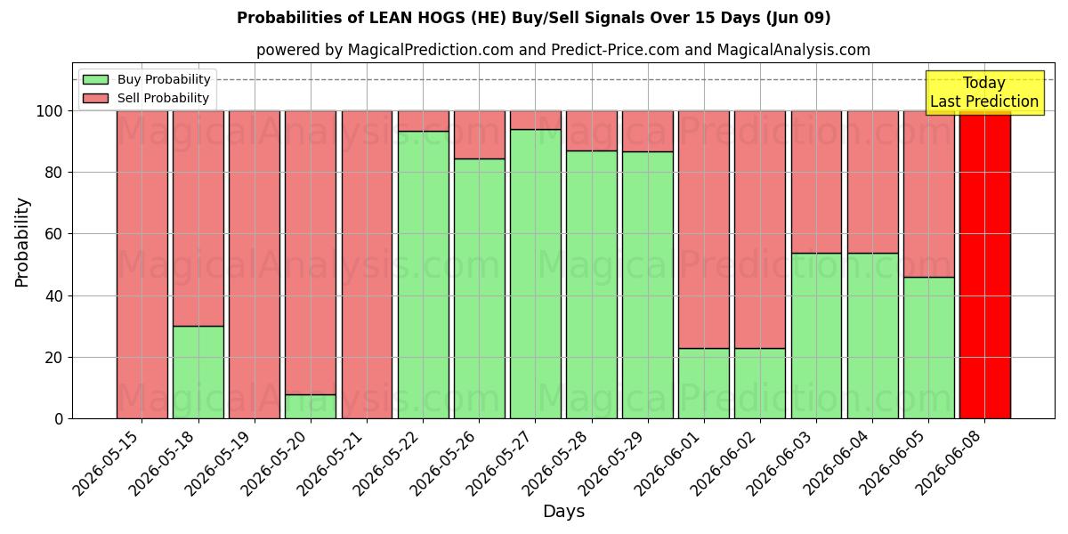Probabilities of 살코기 (HE) Buy/Sell Signals Using Several AI Models Over 5 Days (09 Jun) 