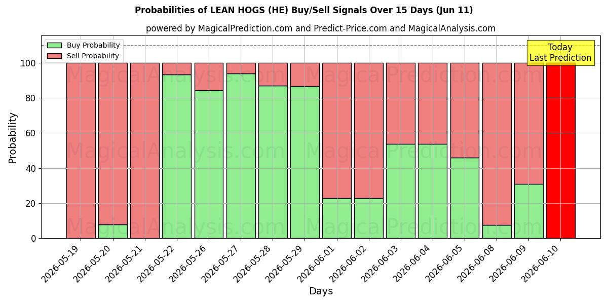 Probabilities of दुबले सूअर (HE) Buy/Sell Signals Using Several AI Models Over 5 Days (11 Jun) 