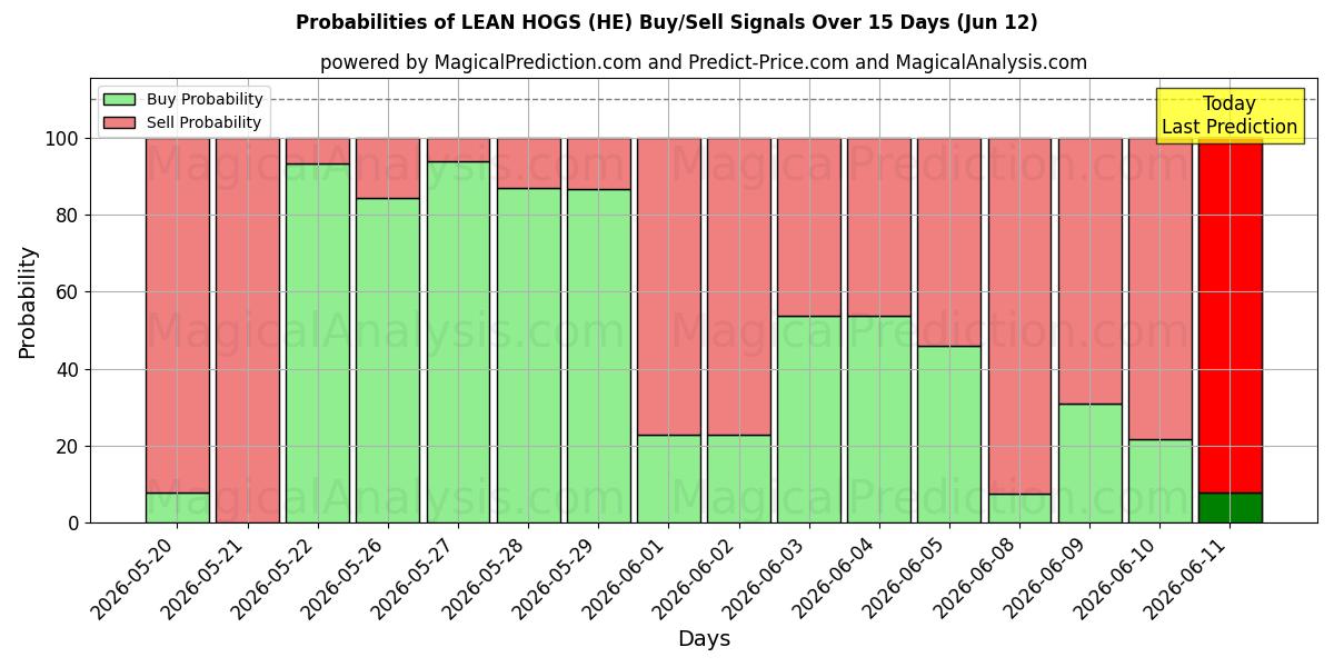 Probabilities of MAIALI MAGRI (HE) Buy/Sell Signals Using Several AI Models Over 5 Days (12 Jun) 