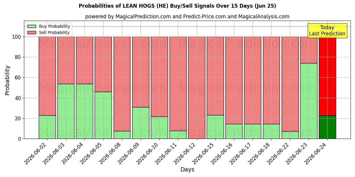 Probabilities of LEAN HOGS (HE) Buy/Sell Signals Using Several AI Models Over 5 Days (25 Jun) 