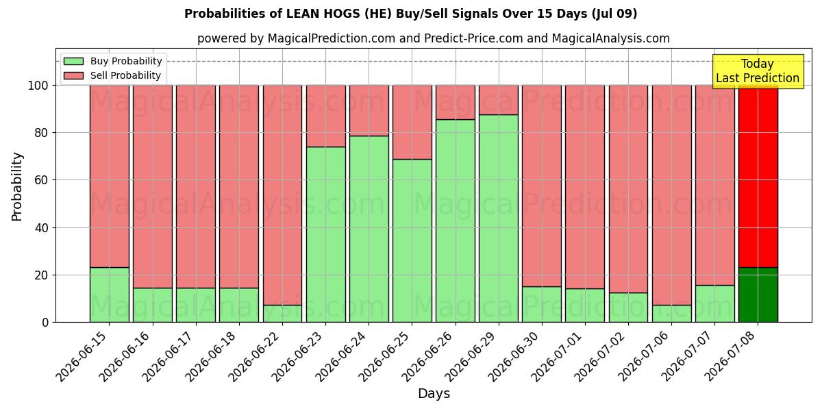 Probabilities of LEAN HOGS (HE) Buy/Sell Signals Using Several AI Models Over 5 Days (09 Jul) 