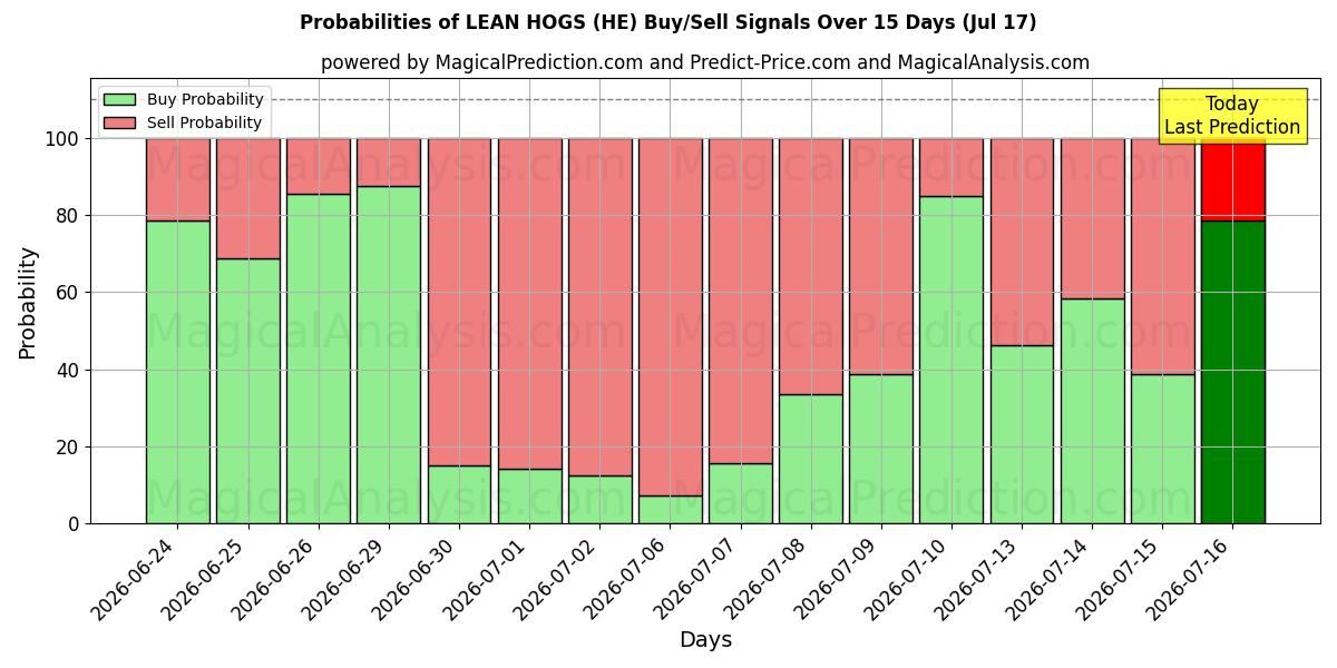 Probabilities of PORCS MAIGRES (HE) Buy/Sell Signals Using Several AI Models Over 5 Days (17 Jul) 
