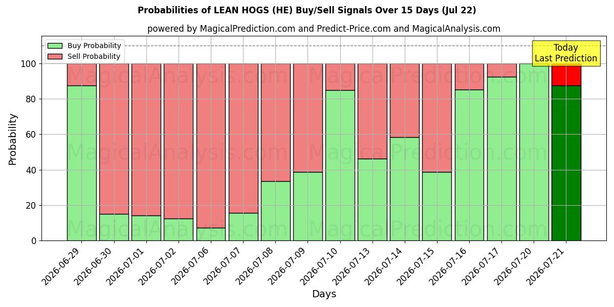 Probabilities of リーンホッグ (HE) Buy/Sell Signals Using Several AI Models Over 5 Days (22 Jul) 