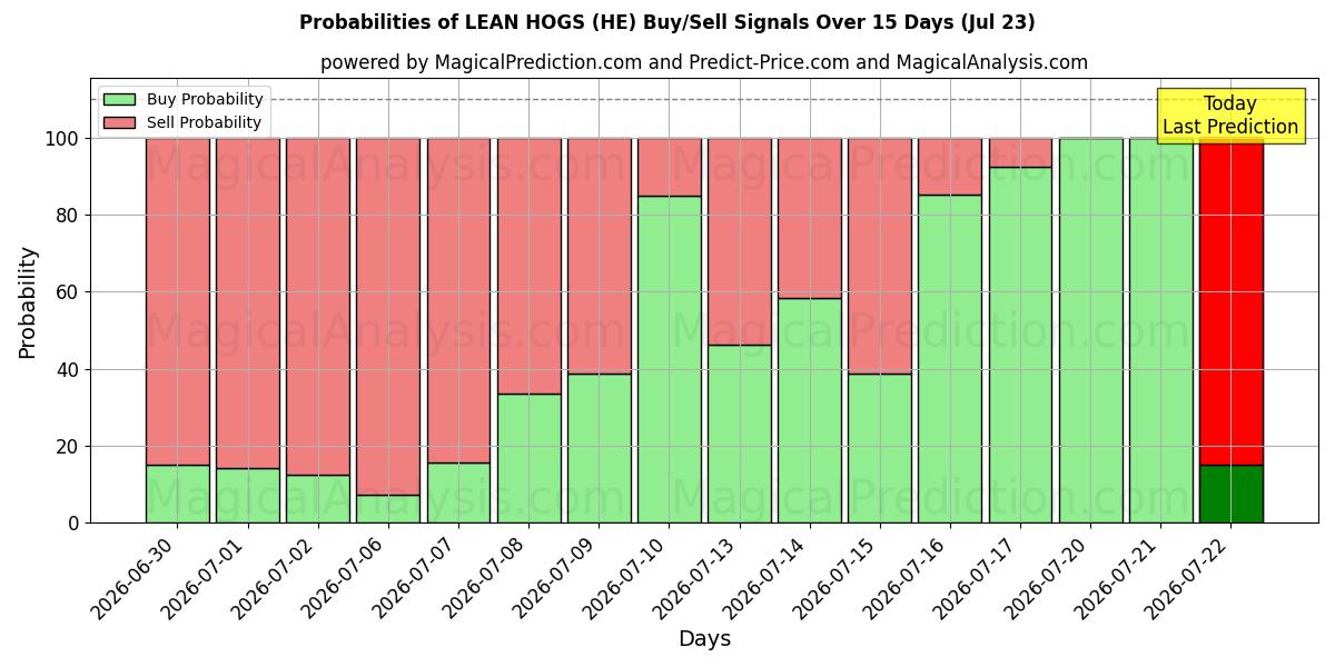 Probabilities of LEAN HOGS (HE) Buy/Sell Signals Using Several AI Models Over 5 Days (23 Jul) 