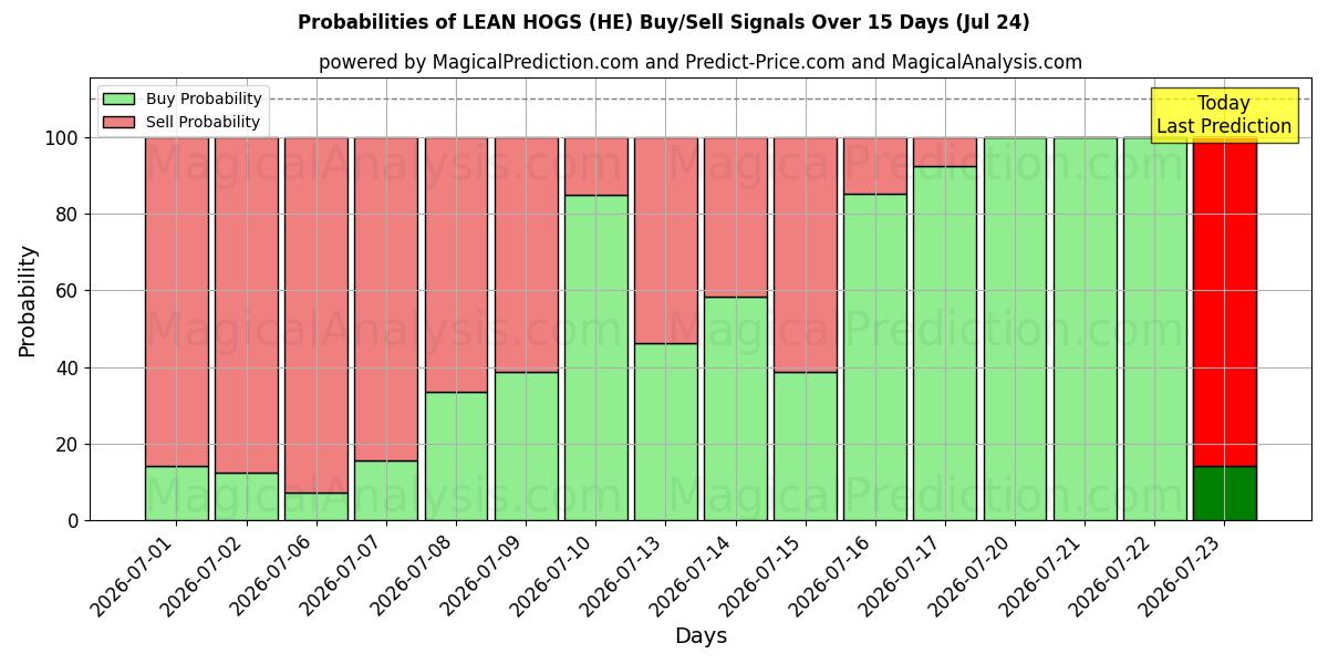 Probabilities of گراز لاغر (HE) Buy/Sell Signals Using Several AI Models Over 5 Days (24 Jul) 