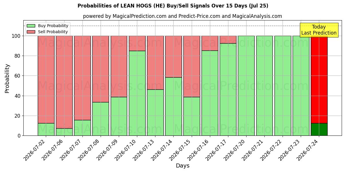 Probabilities of MAIALI MAGRI (HE) Buy/Sell Signals Using Several AI Models Over 5 Days (25 Jul) 