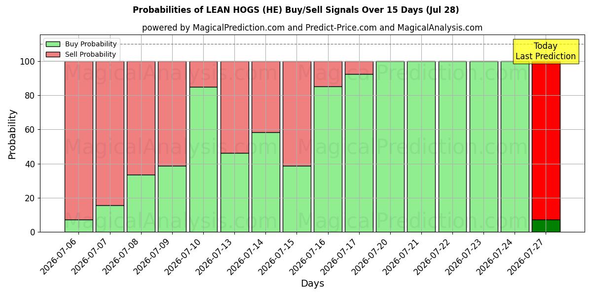 Probabilities of MANGE HOGS (HE) Buy/Sell Signals Using Several AI Models Over 5 Days (28 Jul) 