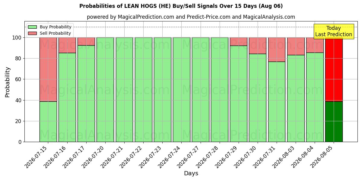 Probabilities of LEAN HOGS (HE) Buy/Sell Signals Using Several AI Models Over 5 Days (06 Aug) 
