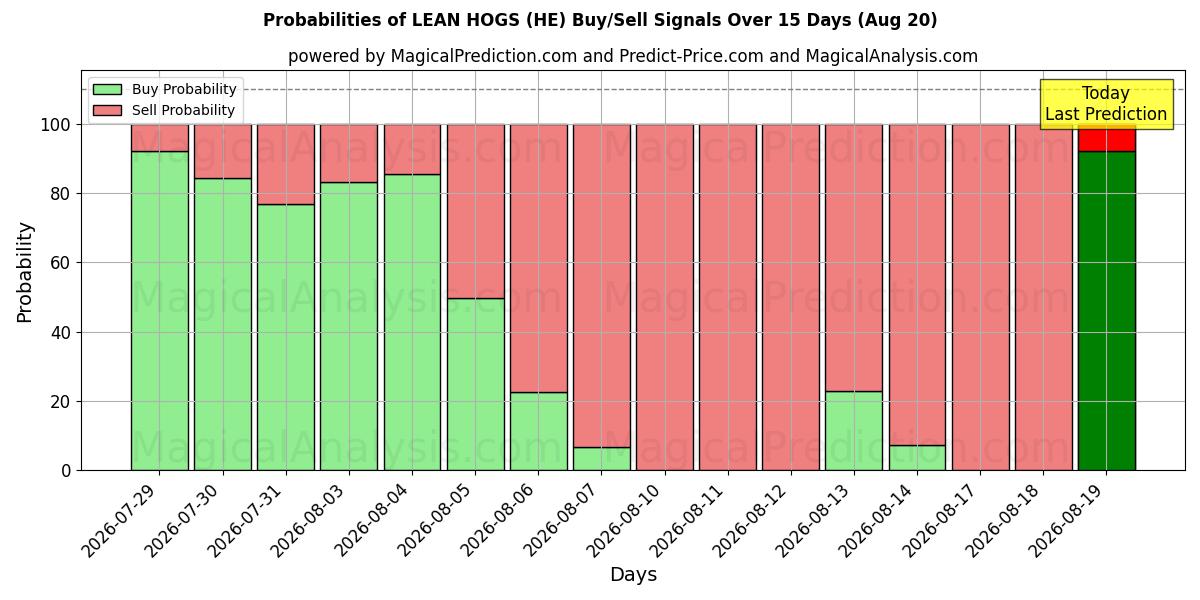 Probabilities of LEAN HOGS (HE) Buy/Sell Signals Using Several AI Models Over 5 Days (20 Aug) 