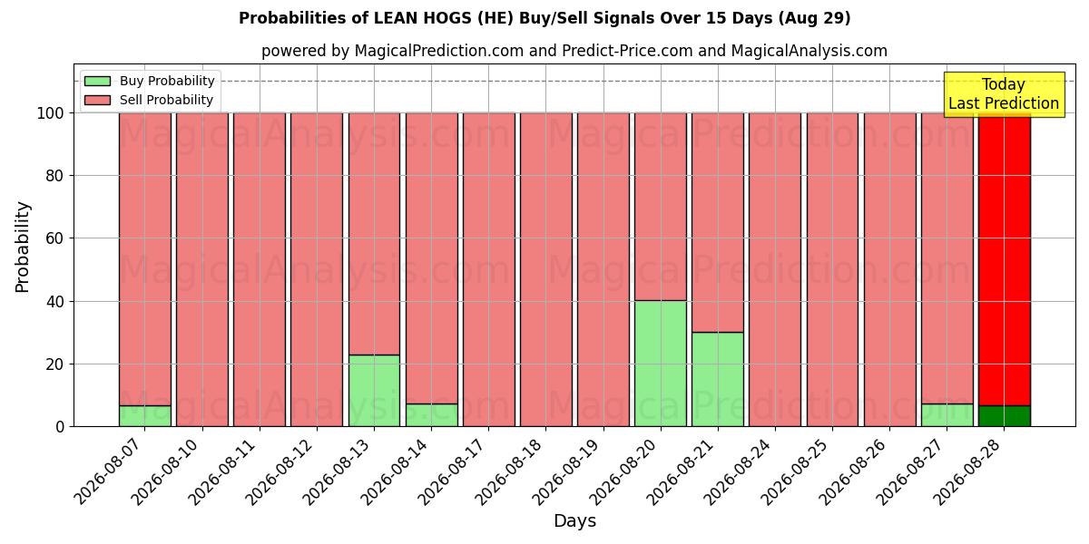 Probabilities of PORCS MAIGRES (HE) Buy/Sell Signals Using Several AI Models Over 5 Days (29 Aug) 