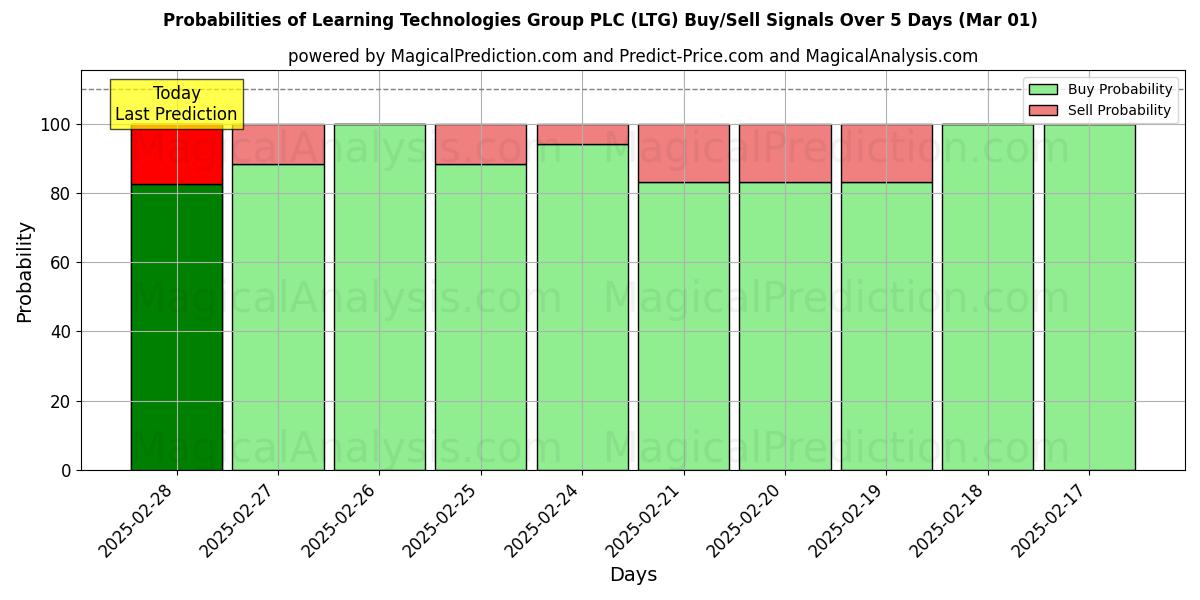 Probabilities of Learning Technologies Group PLC (LTG) Buy/Sell Signals Using Several AI Models Over 5 Days (01 Mar) 